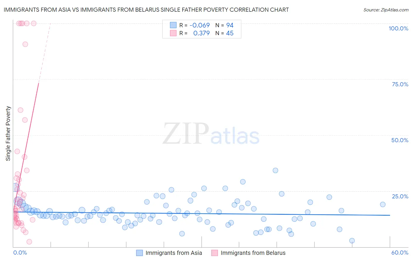 Immigrants from Asia vs Immigrants from Belarus Single Father Poverty