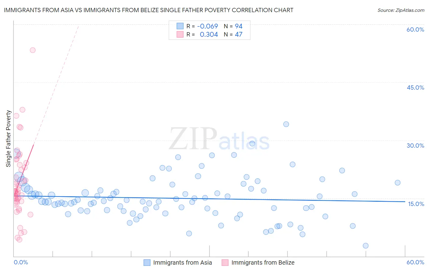 Immigrants from Asia vs Immigrants from Belize Single Father Poverty