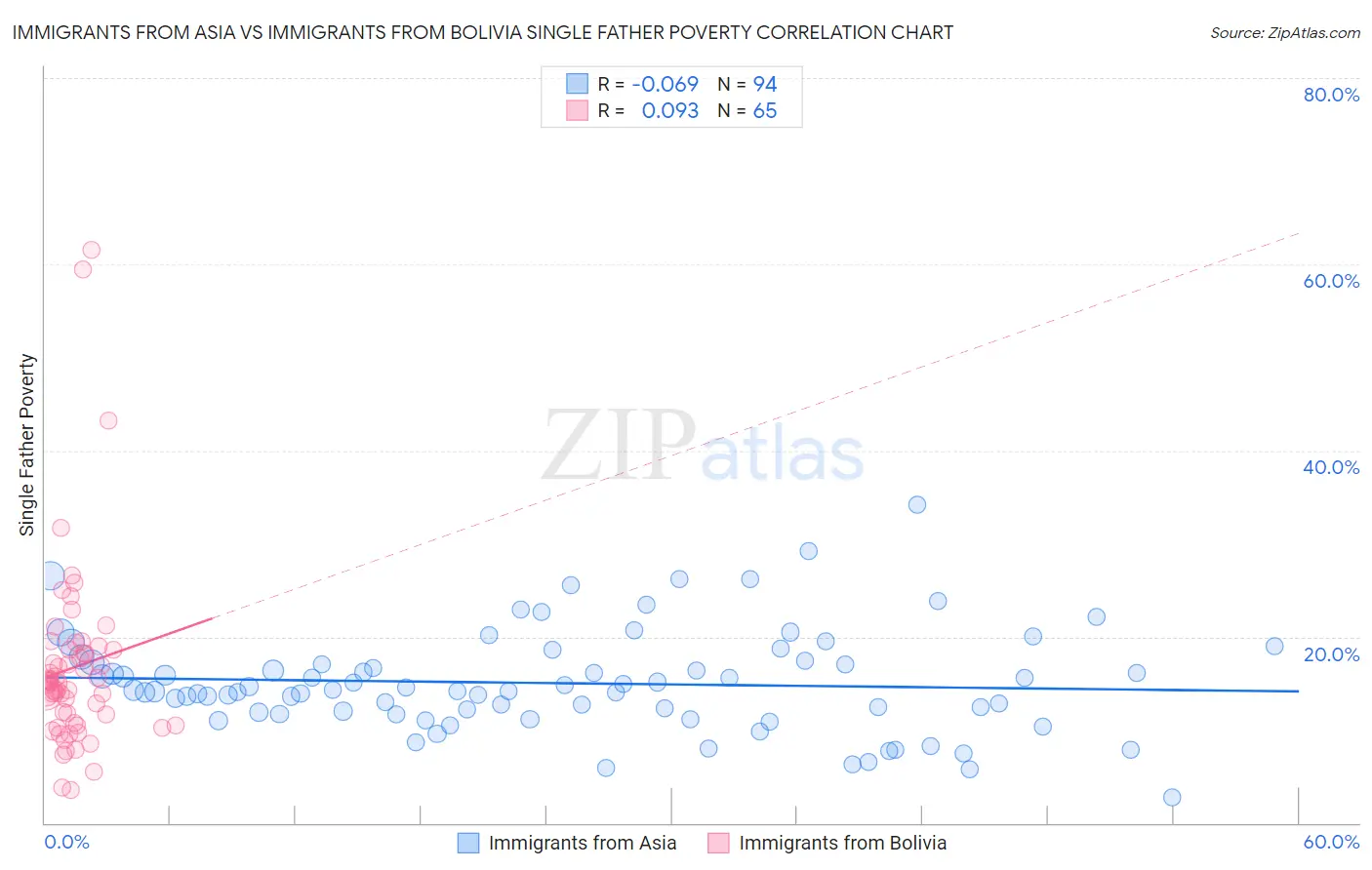 Immigrants from Asia vs Immigrants from Bolivia Single Father Poverty