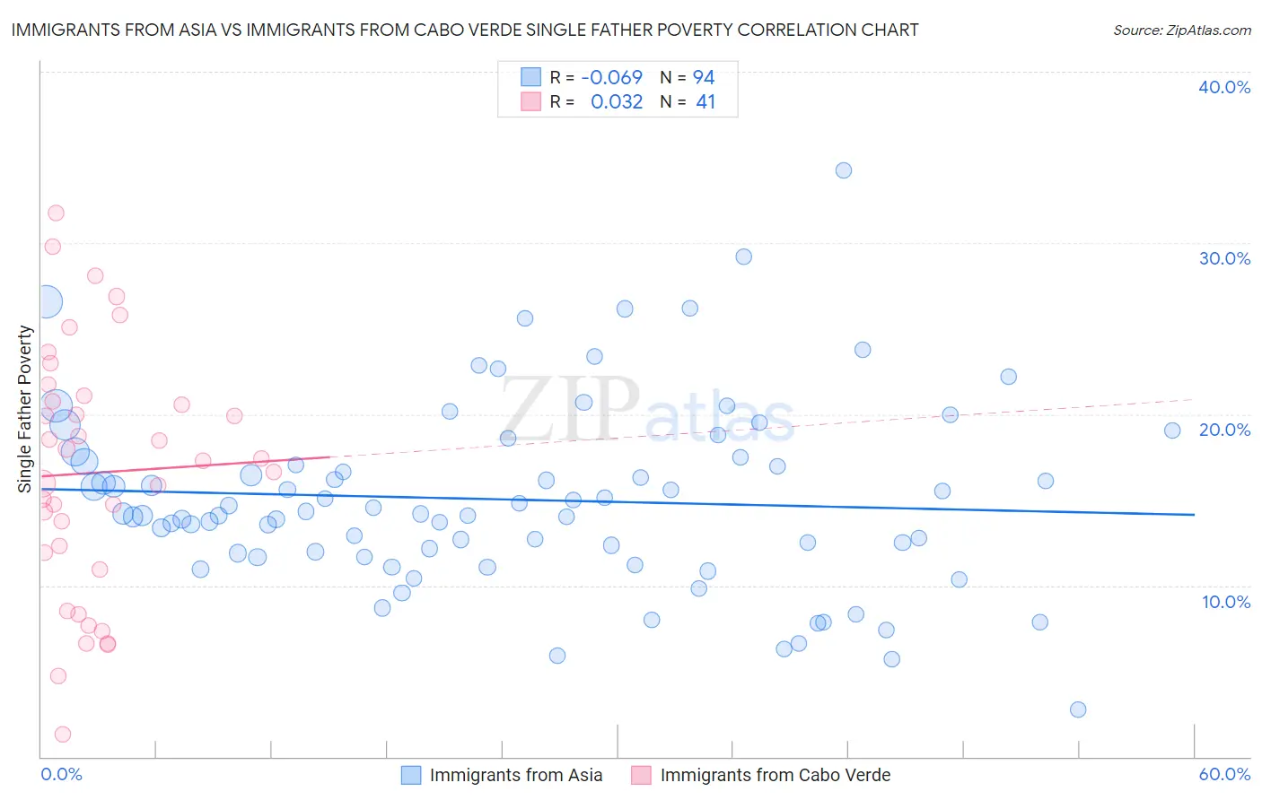 Immigrants from Asia vs Immigrants from Cabo Verde Single Father Poverty