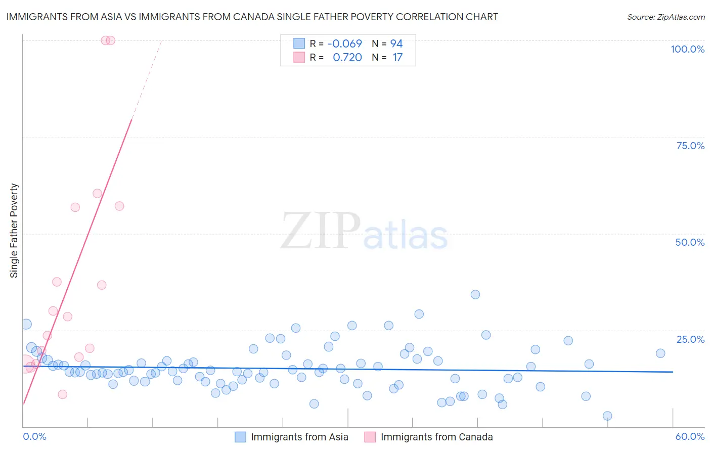 Immigrants from Asia vs Immigrants from Canada Single Father Poverty