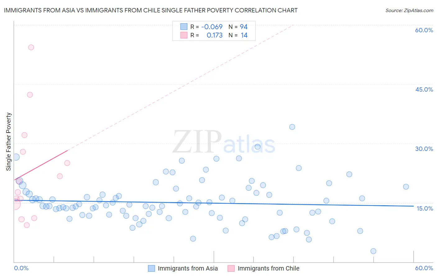 Immigrants from Asia vs Immigrants from Chile Single Father Poverty