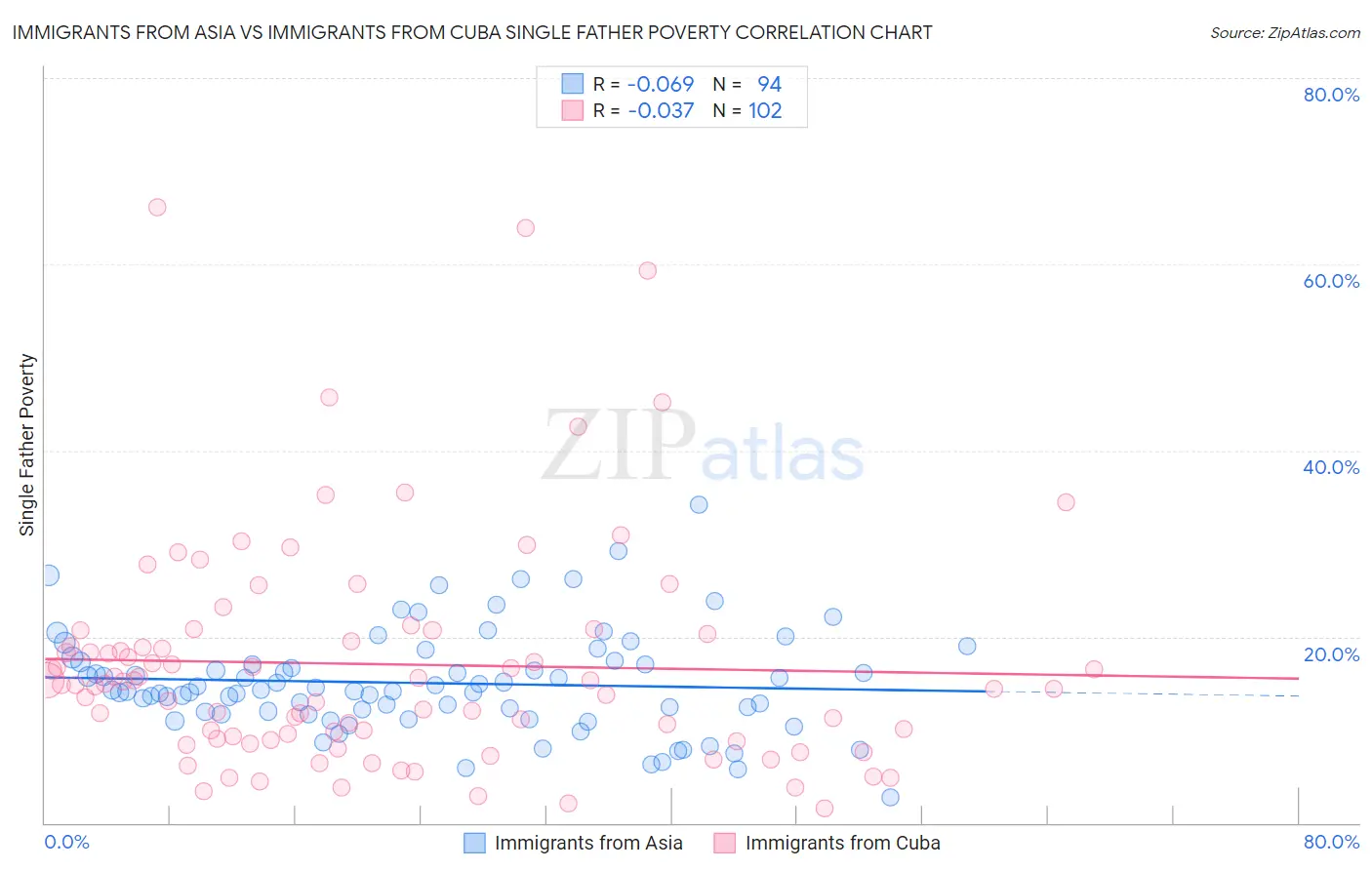 Immigrants from Asia vs Immigrants from Cuba Single Father Poverty
