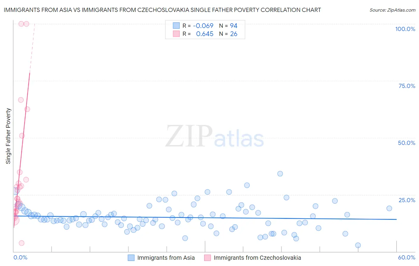 Immigrants from Asia vs Immigrants from Czechoslovakia Single Father Poverty
