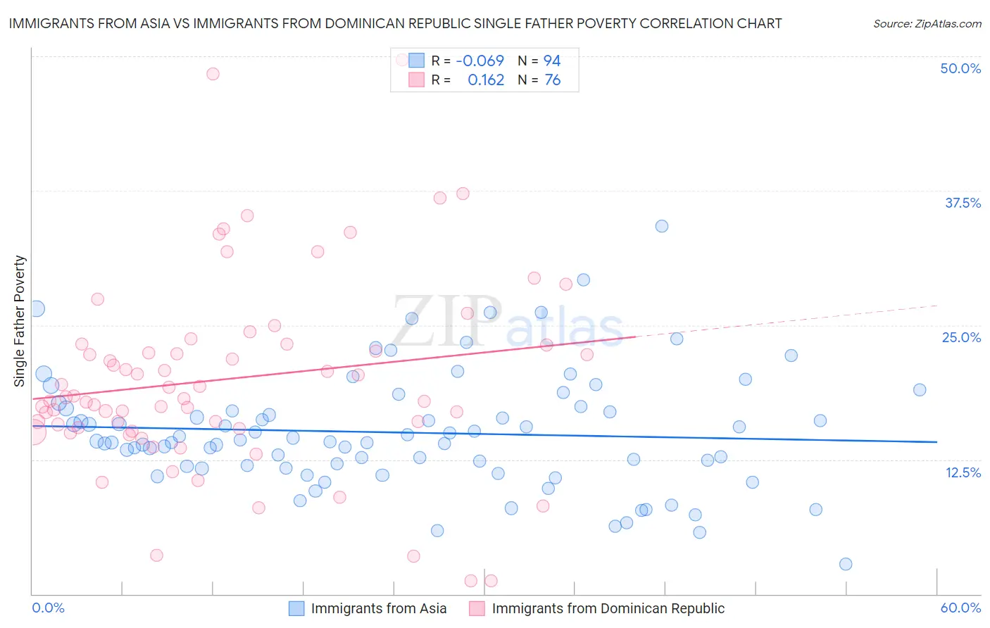 Immigrants from Asia vs Immigrants from Dominican Republic Single Father Poverty