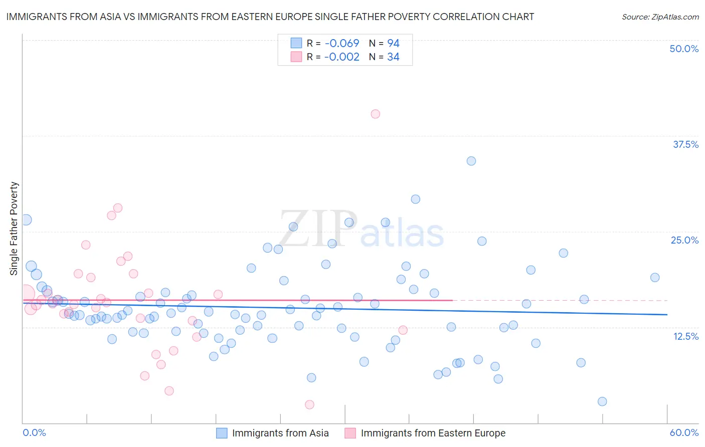 Immigrants from Asia vs Immigrants from Eastern Europe Single Father Poverty