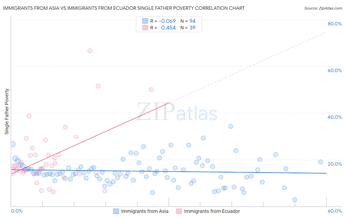 Immigrants from Asia vs Immigrants from Ecuador Single Father Poverty