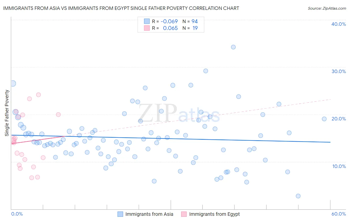 Immigrants from Asia vs Immigrants from Egypt Single Father Poverty