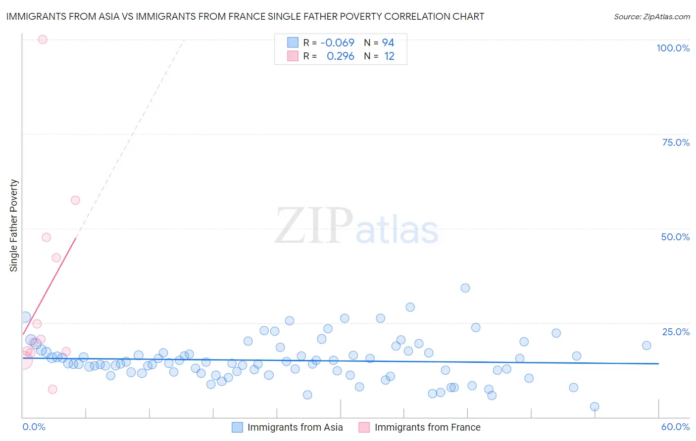 Immigrants from Asia vs Immigrants from France Single Father Poverty