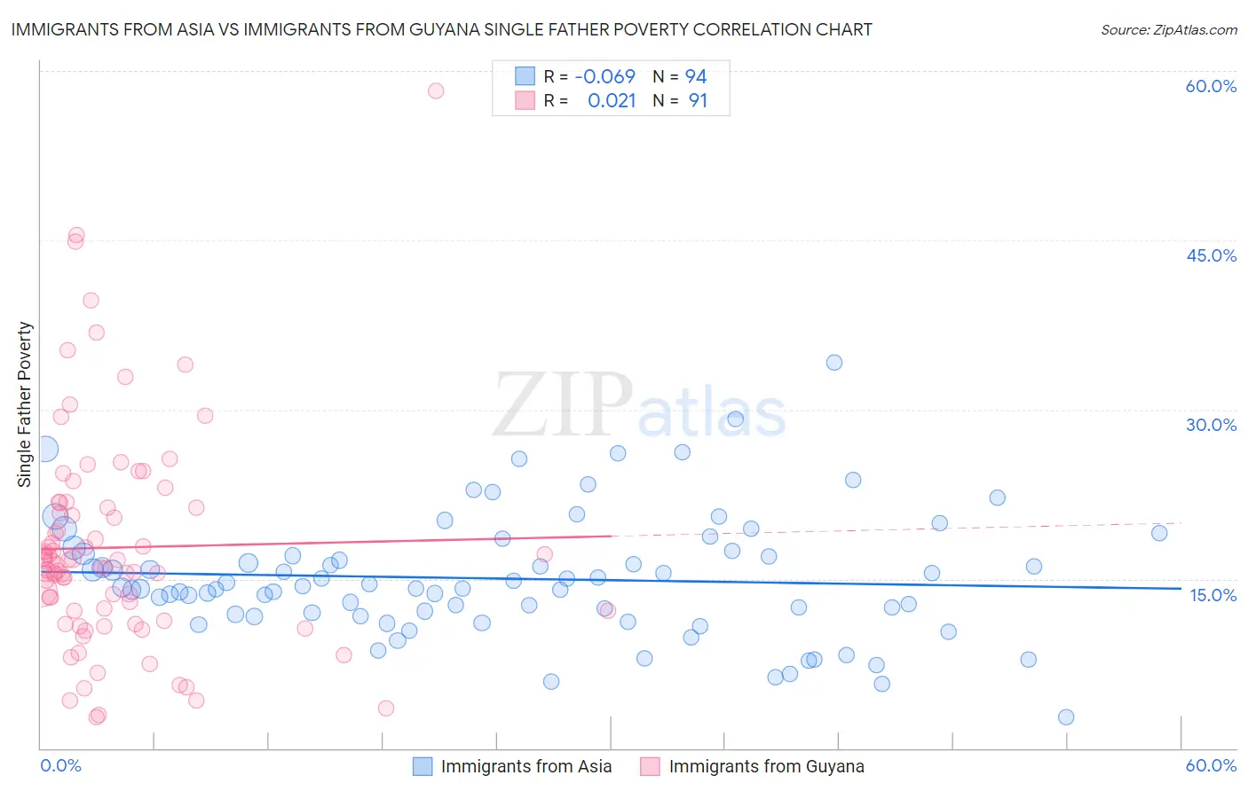 Immigrants from Asia vs Immigrants from Guyana Single Father Poverty