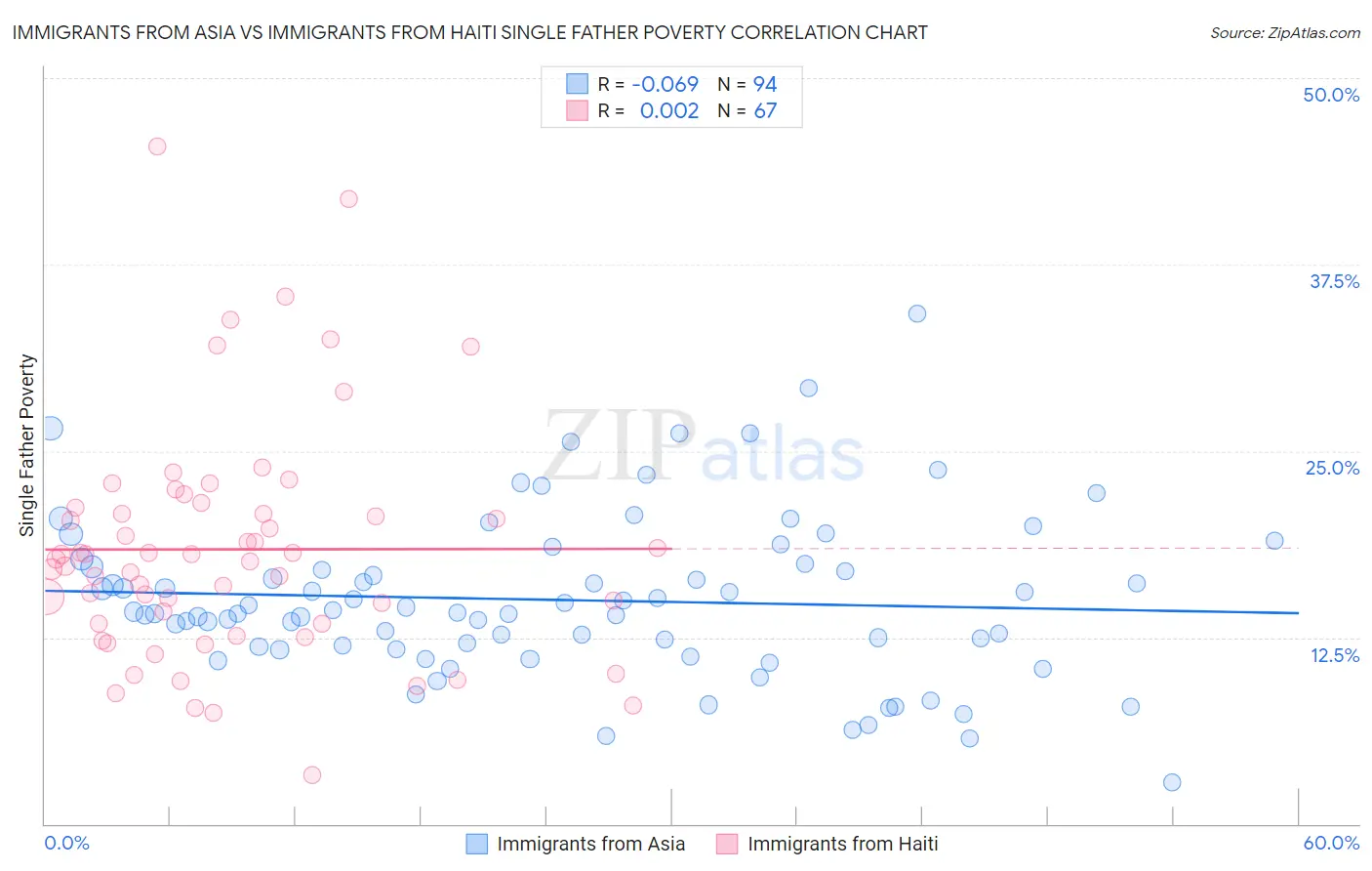 Immigrants from Asia vs Immigrants from Haiti Single Father Poverty