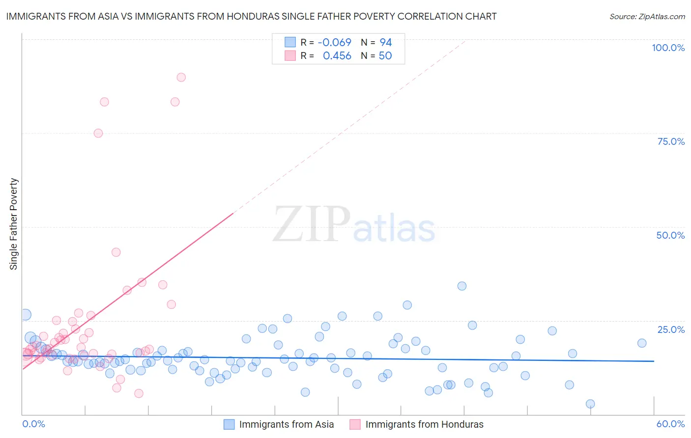 Immigrants from Asia vs Immigrants from Honduras Single Father Poverty