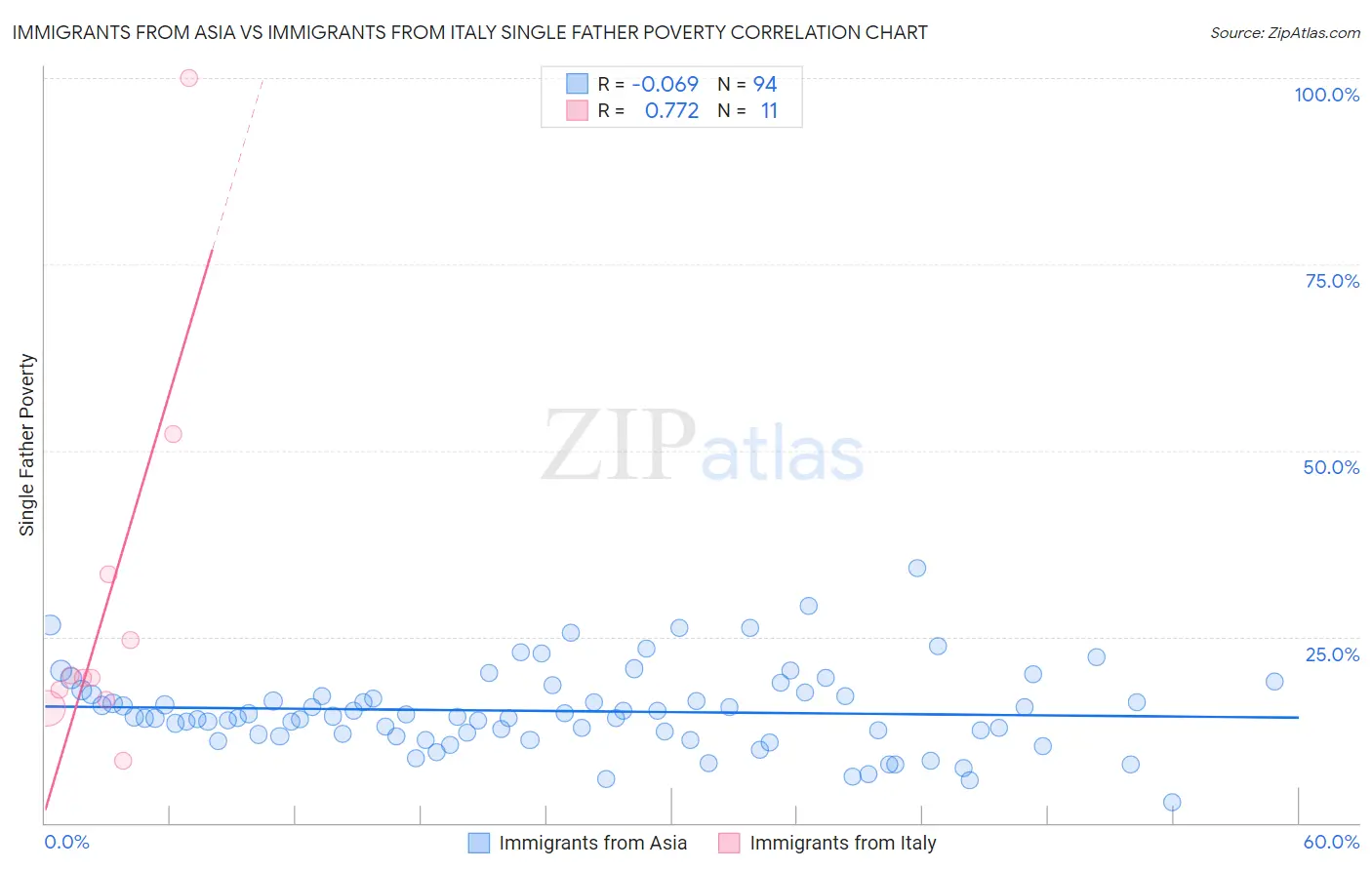 Immigrants from Asia vs Immigrants from Italy Single Father Poverty