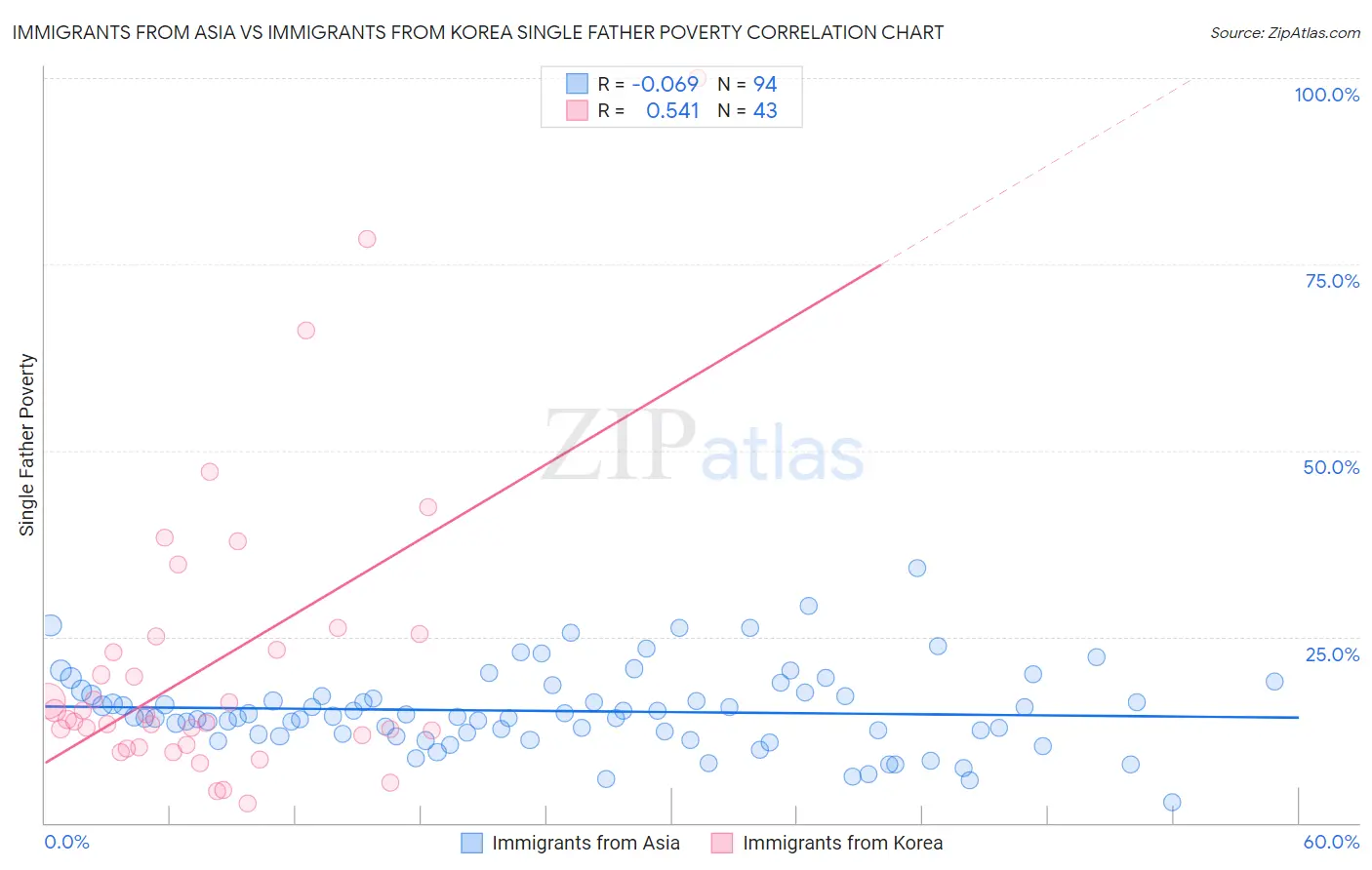 Immigrants from Asia vs Immigrants from Korea Single Father Poverty
