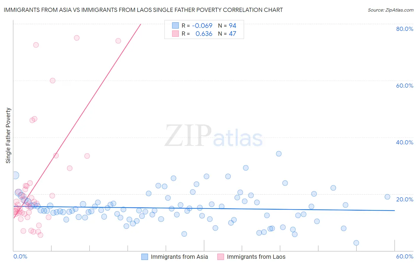 Immigrants from Asia vs Immigrants from Laos Single Father Poverty