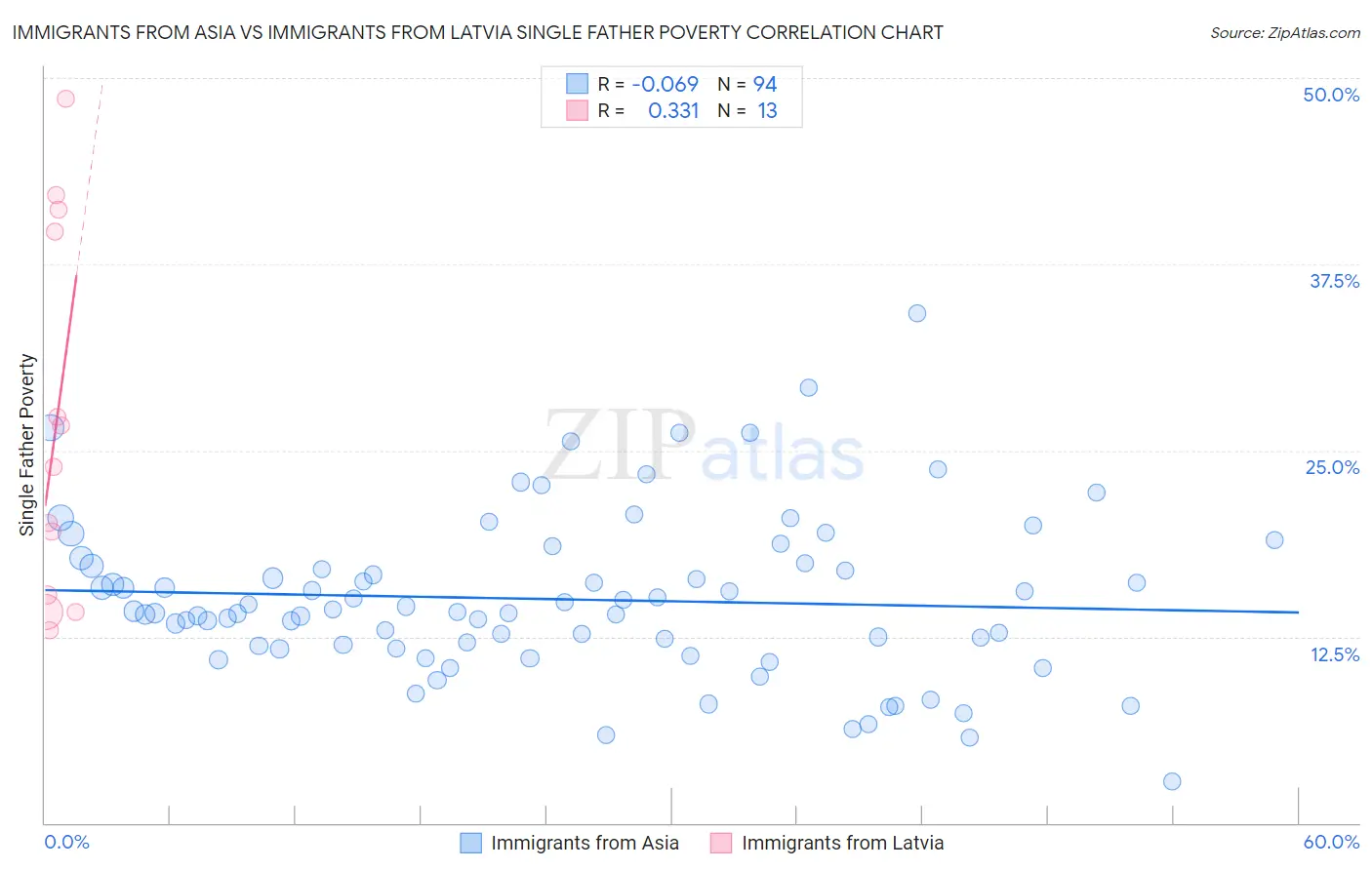 Immigrants from Asia vs Immigrants from Latvia Single Father Poverty