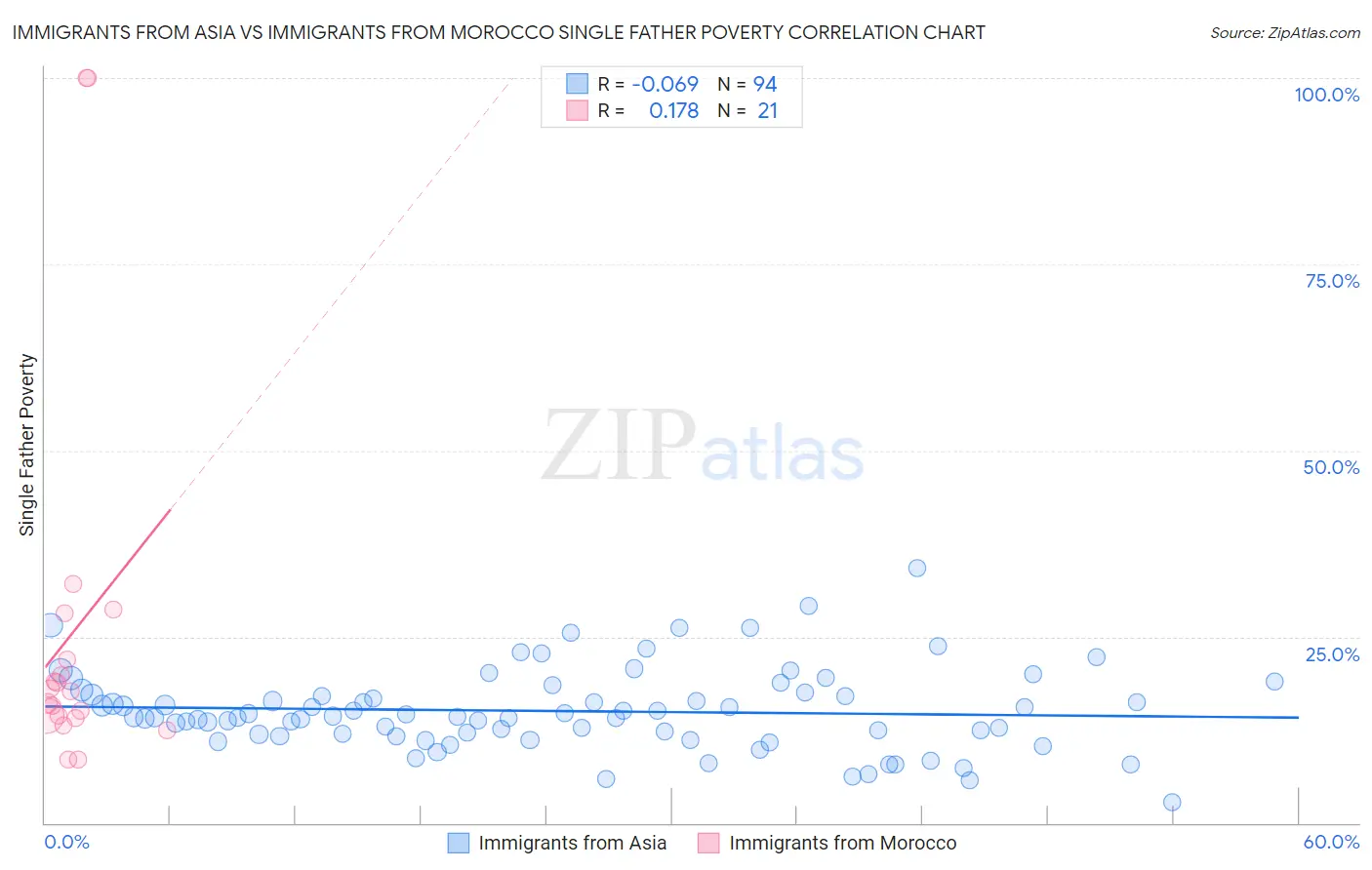 Immigrants from Asia vs Immigrants from Morocco Single Father Poverty