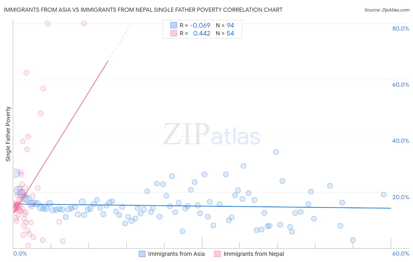 Immigrants from Asia vs Immigrants from Nepal Single Father Poverty