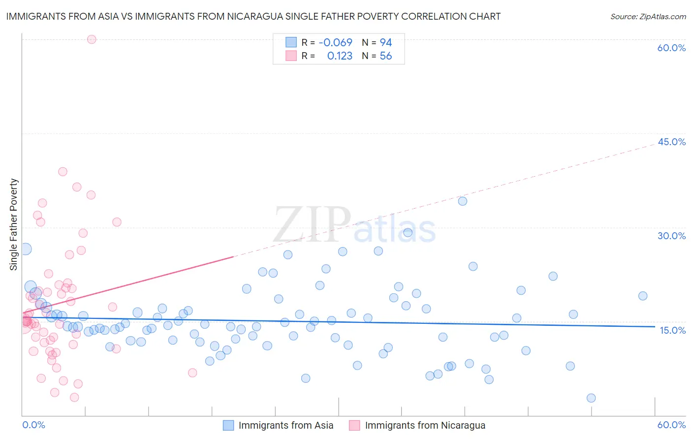 Immigrants from Asia vs Immigrants from Nicaragua Single Father Poverty
