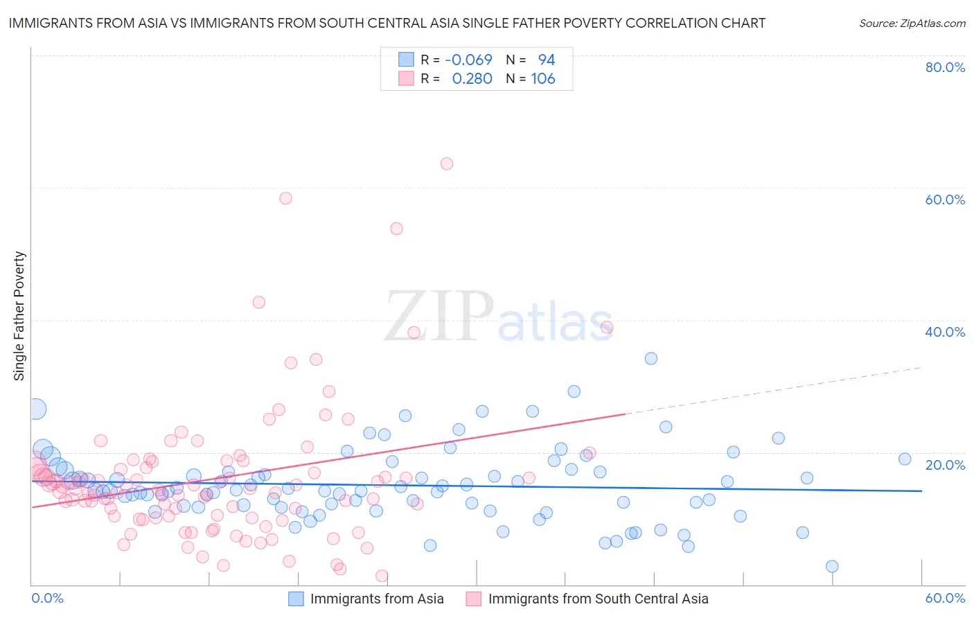 Immigrants from Asia vs Immigrants from South Central Asia Single Father Poverty