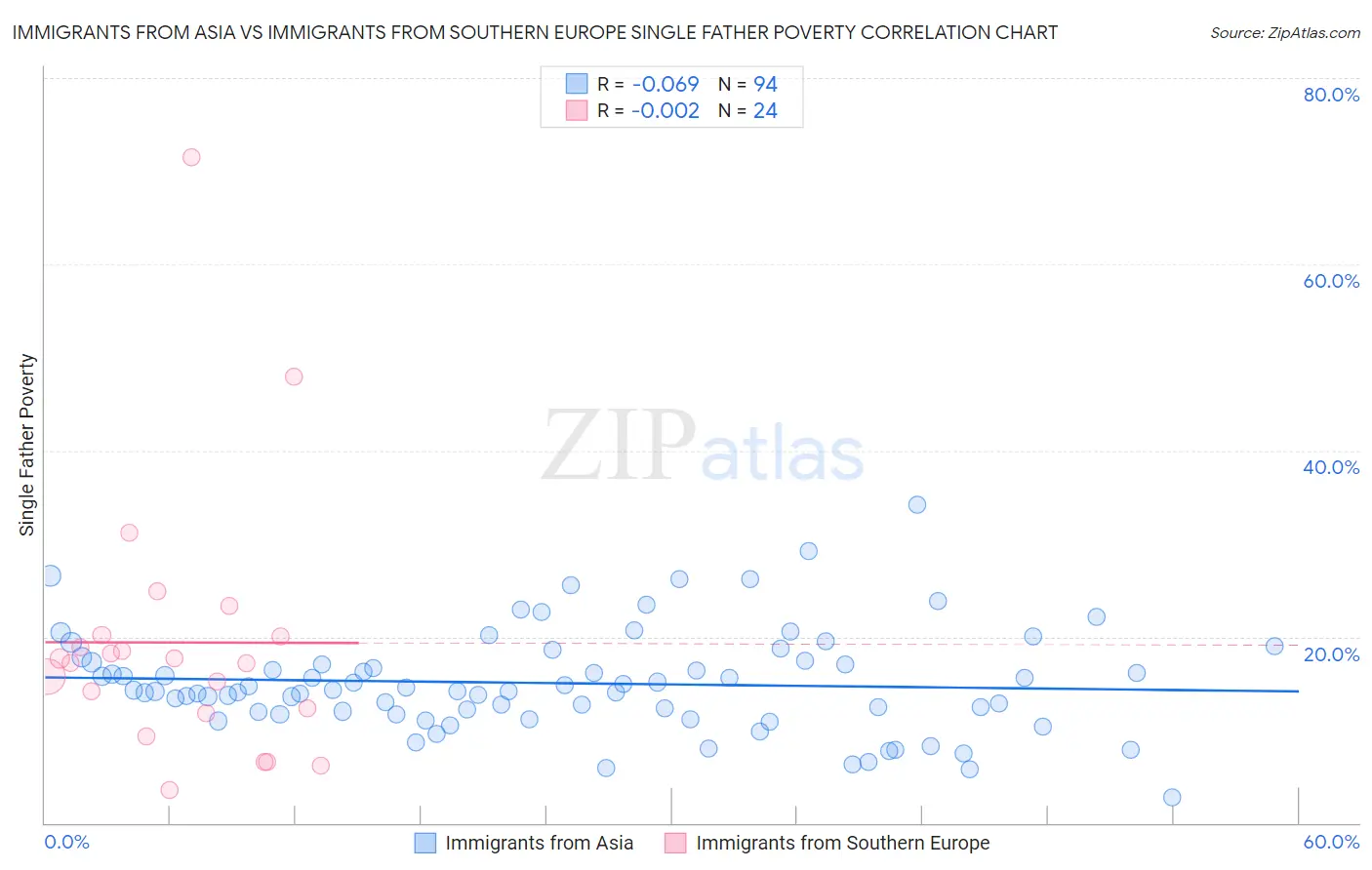 Immigrants from Asia vs Immigrants from Southern Europe Single Father Poverty