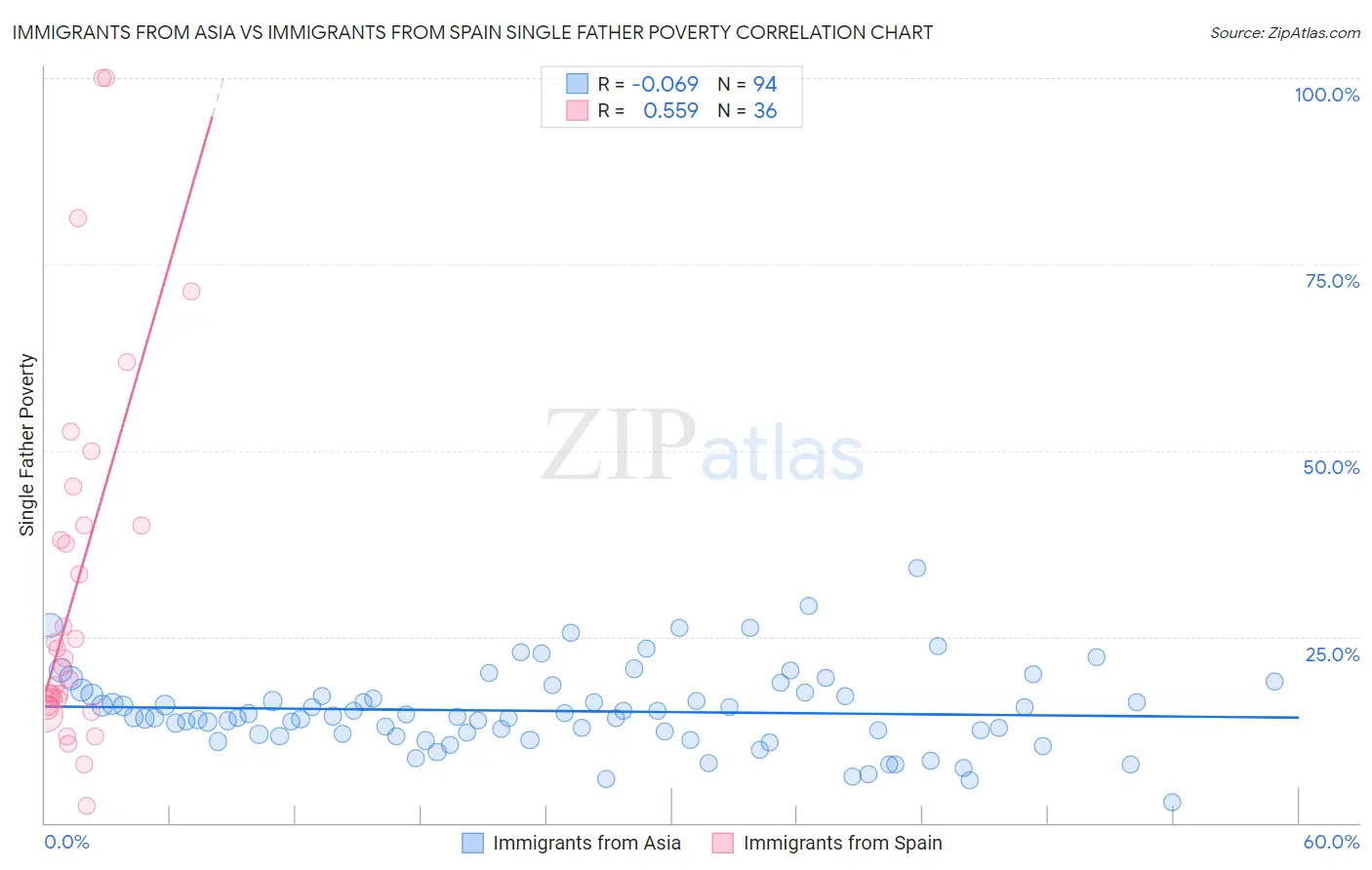 Immigrants from Asia vs Immigrants from Spain Single Father Poverty