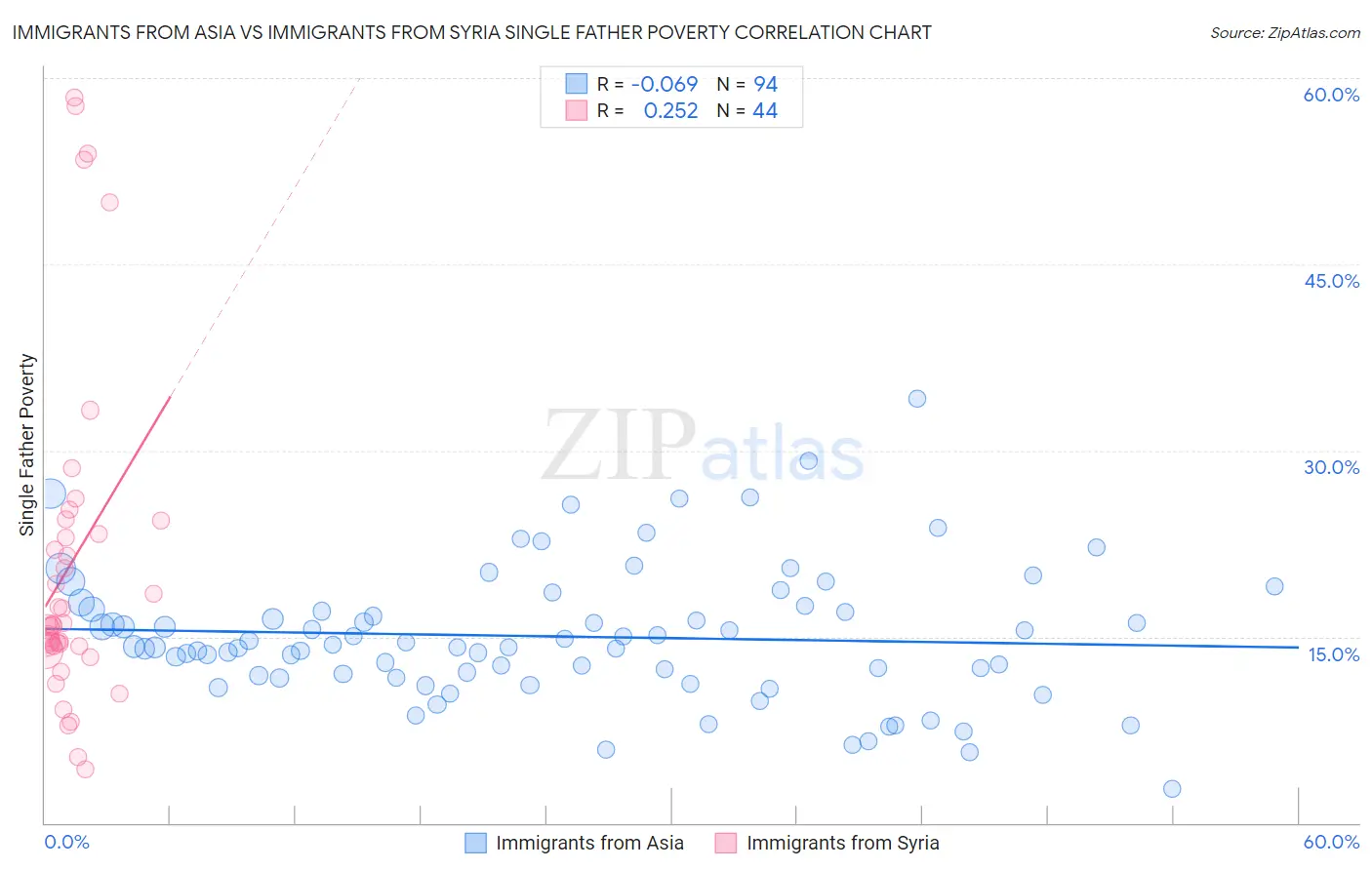 Immigrants from Asia vs Immigrants from Syria Single Father Poverty