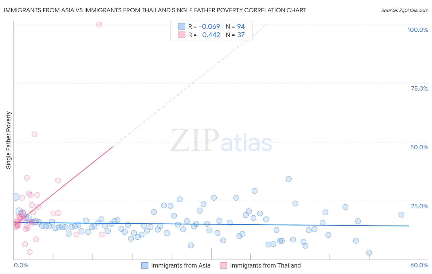 Immigrants from Asia vs Immigrants from Thailand Single Father Poverty