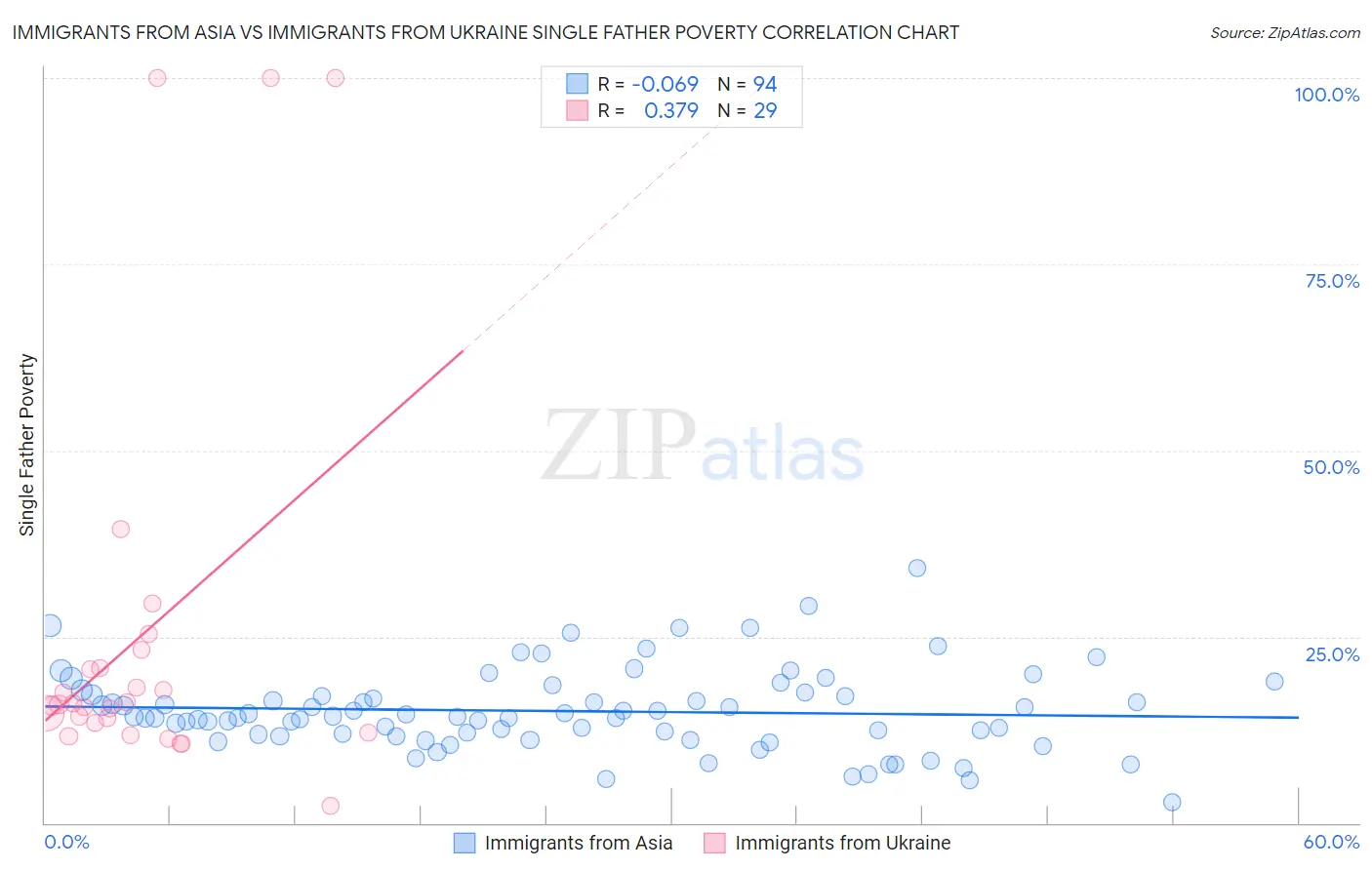 Immigrants from Asia vs Immigrants from Ukraine Single Father Poverty