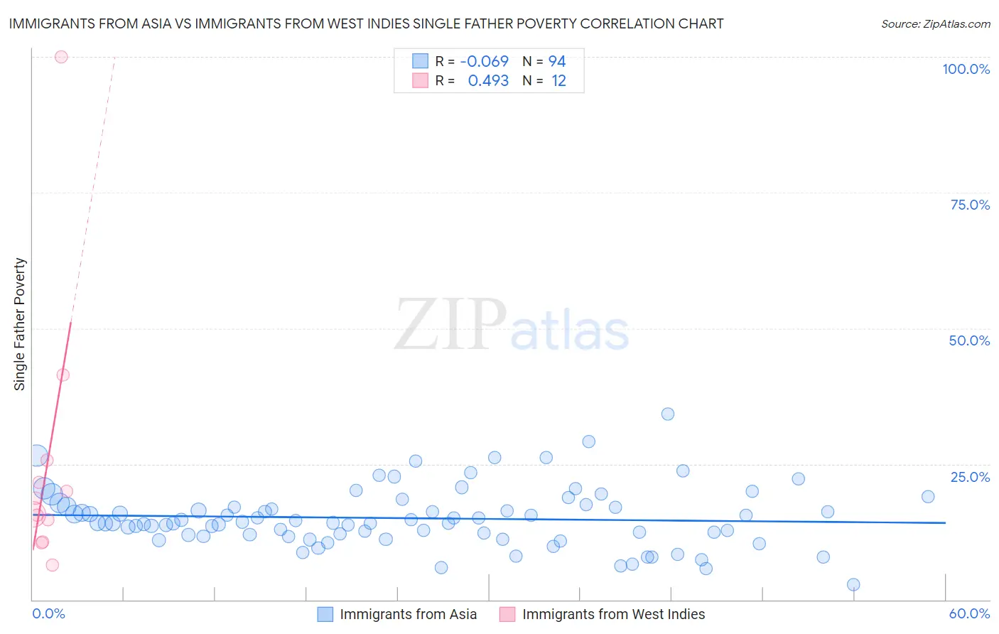 Immigrants from Asia vs Immigrants from West Indies Single Father Poverty