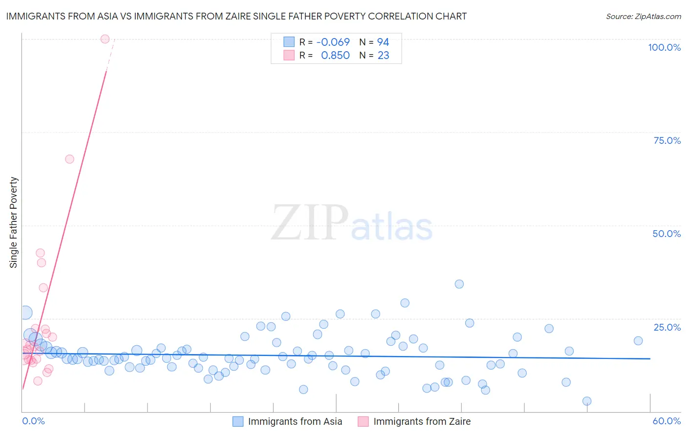 Immigrants from Asia vs Immigrants from Zaire Single Father Poverty