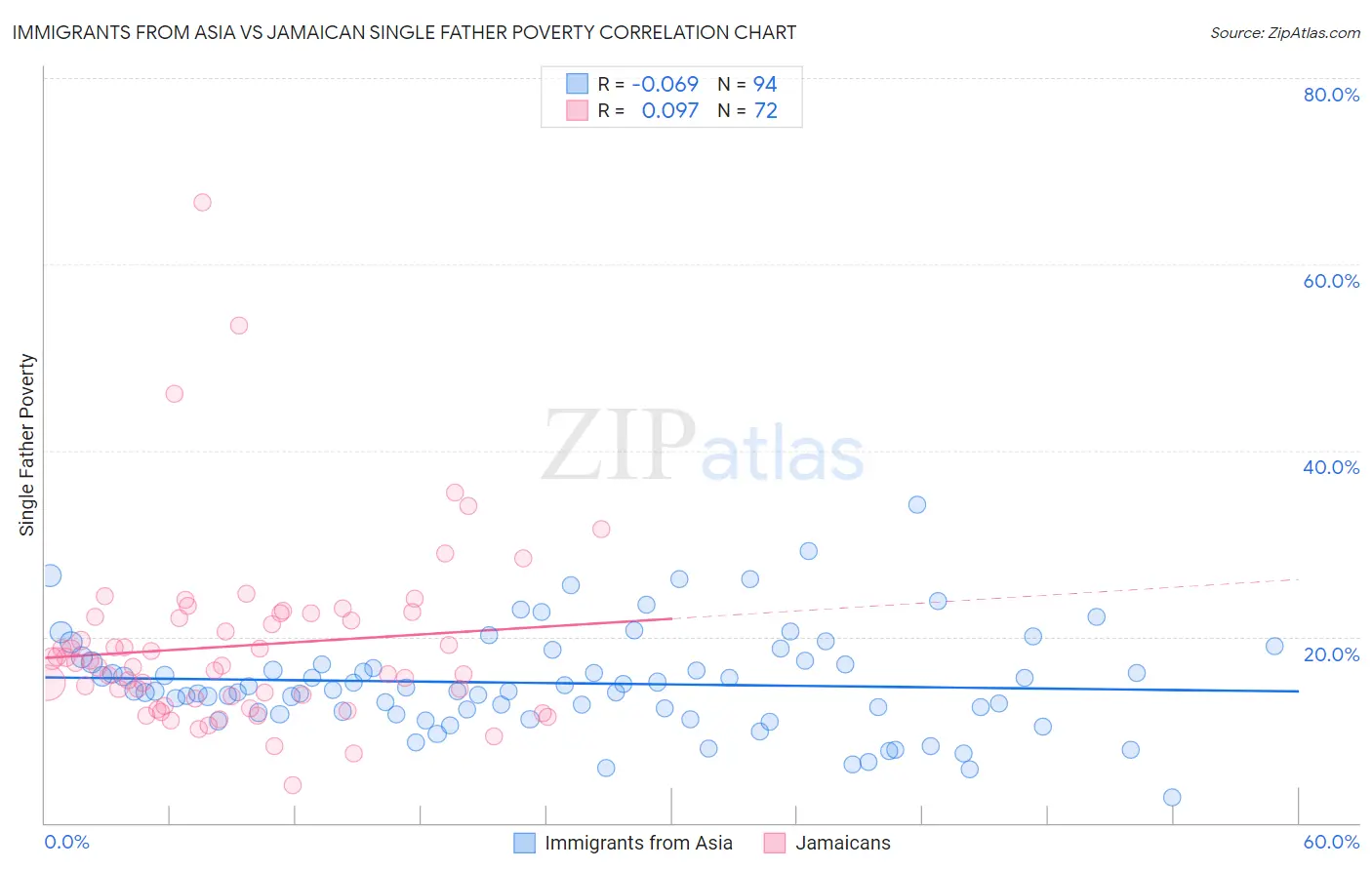 Immigrants from Asia vs Jamaican Single Father Poverty
