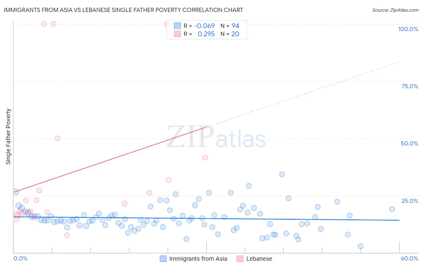 Immigrants from Asia vs Lebanese Single Father Poverty