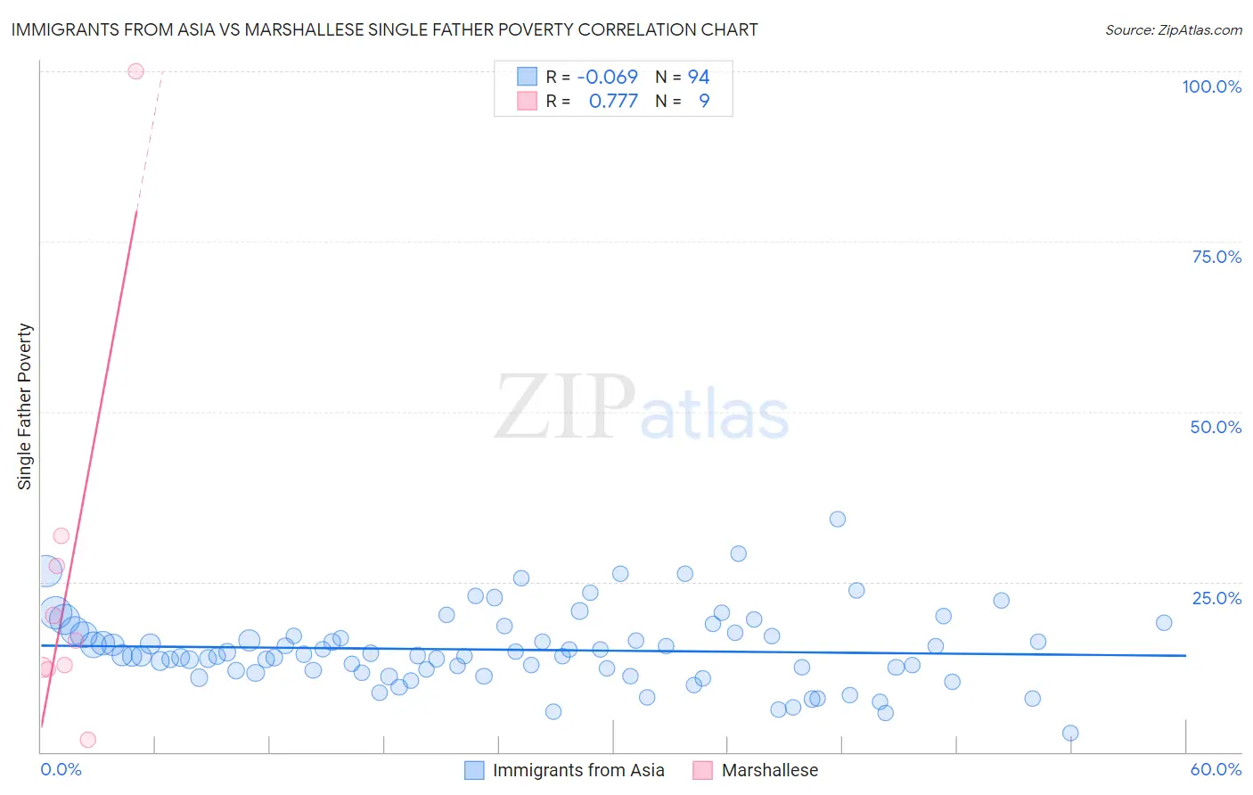 Immigrants from Asia vs Marshallese Single Father Poverty