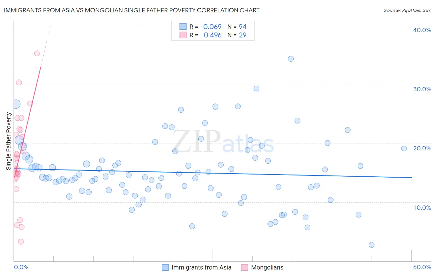 Immigrants from Asia vs Mongolian Single Father Poverty