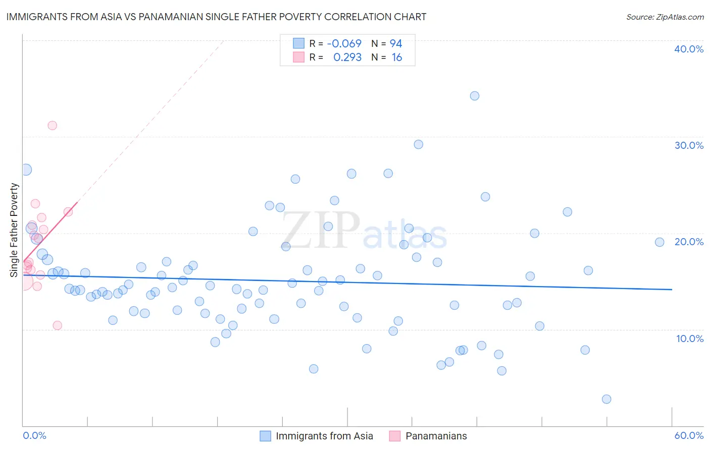 Immigrants from Asia vs Panamanian Single Father Poverty