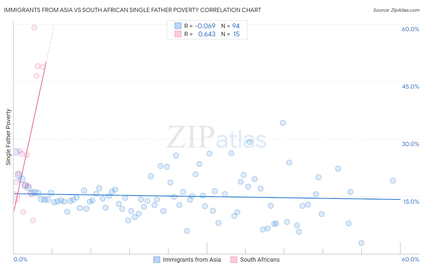 Immigrants from Asia vs South African Single Father Poverty