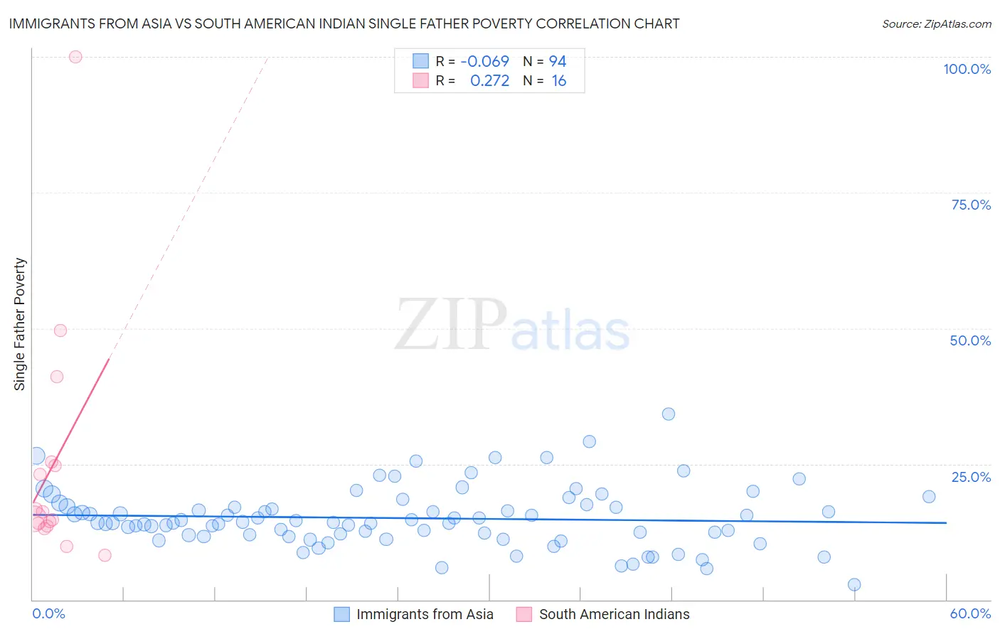 Immigrants from Asia vs South American Indian Single Father Poverty