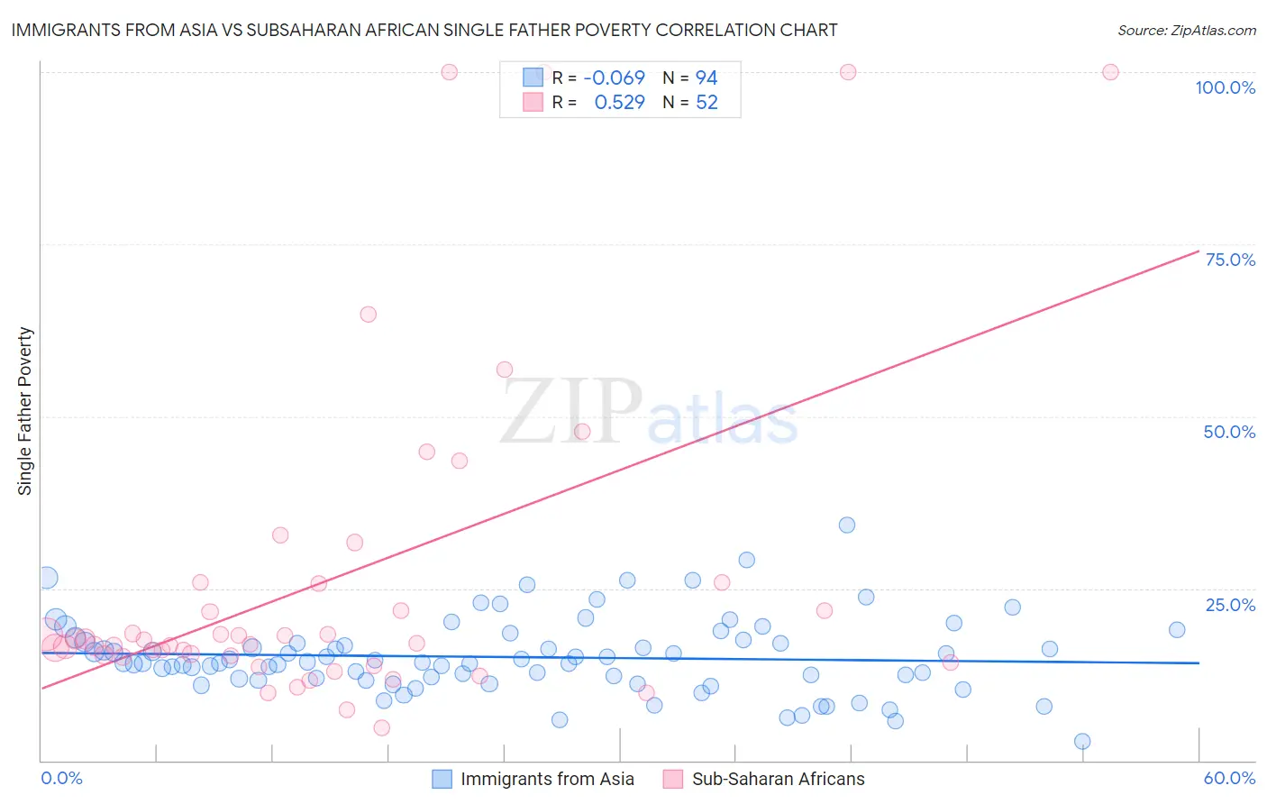 Immigrants from Asia vs Subsaharan African Single Father Poverty