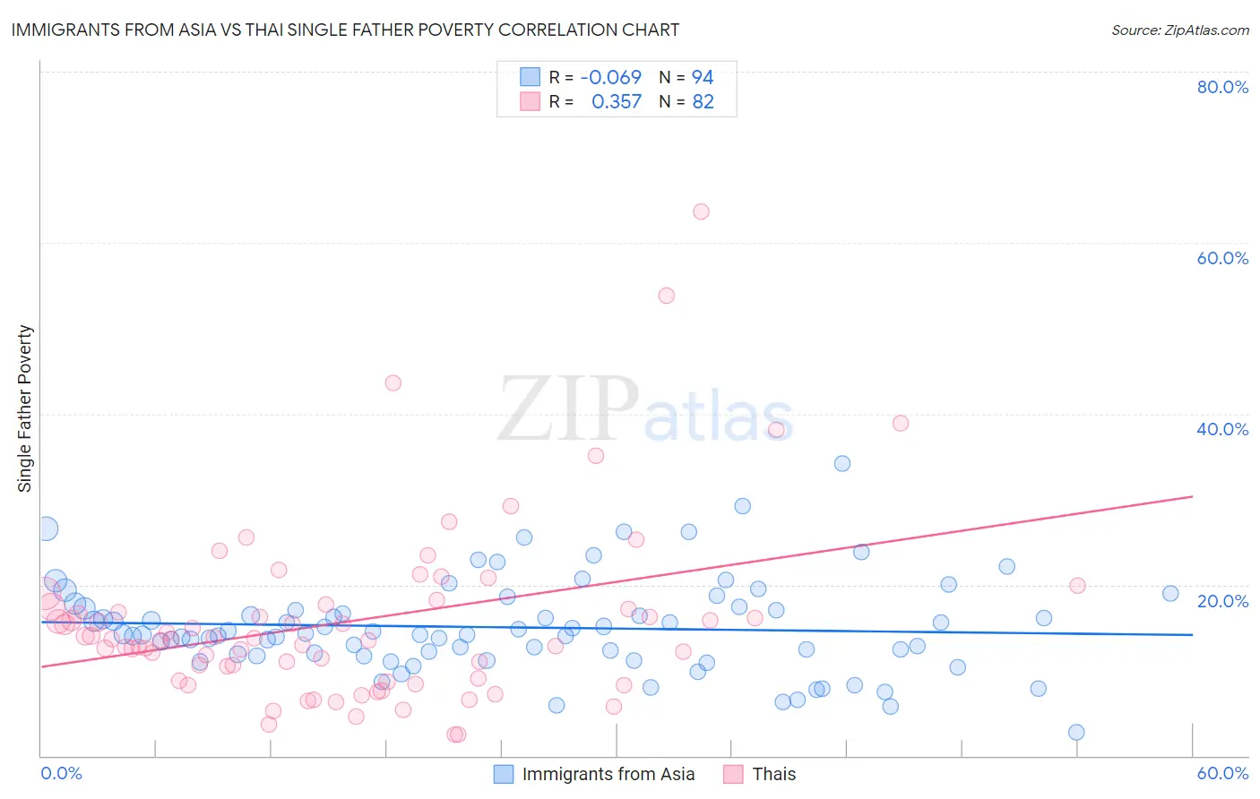 Immigrants from Asia vs Thai Single Father Poverty