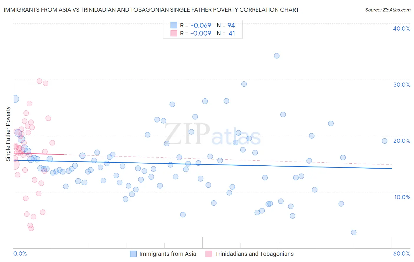 Immigrants from Asia vs Trinidadian and Tobagonian Single Father Poverty