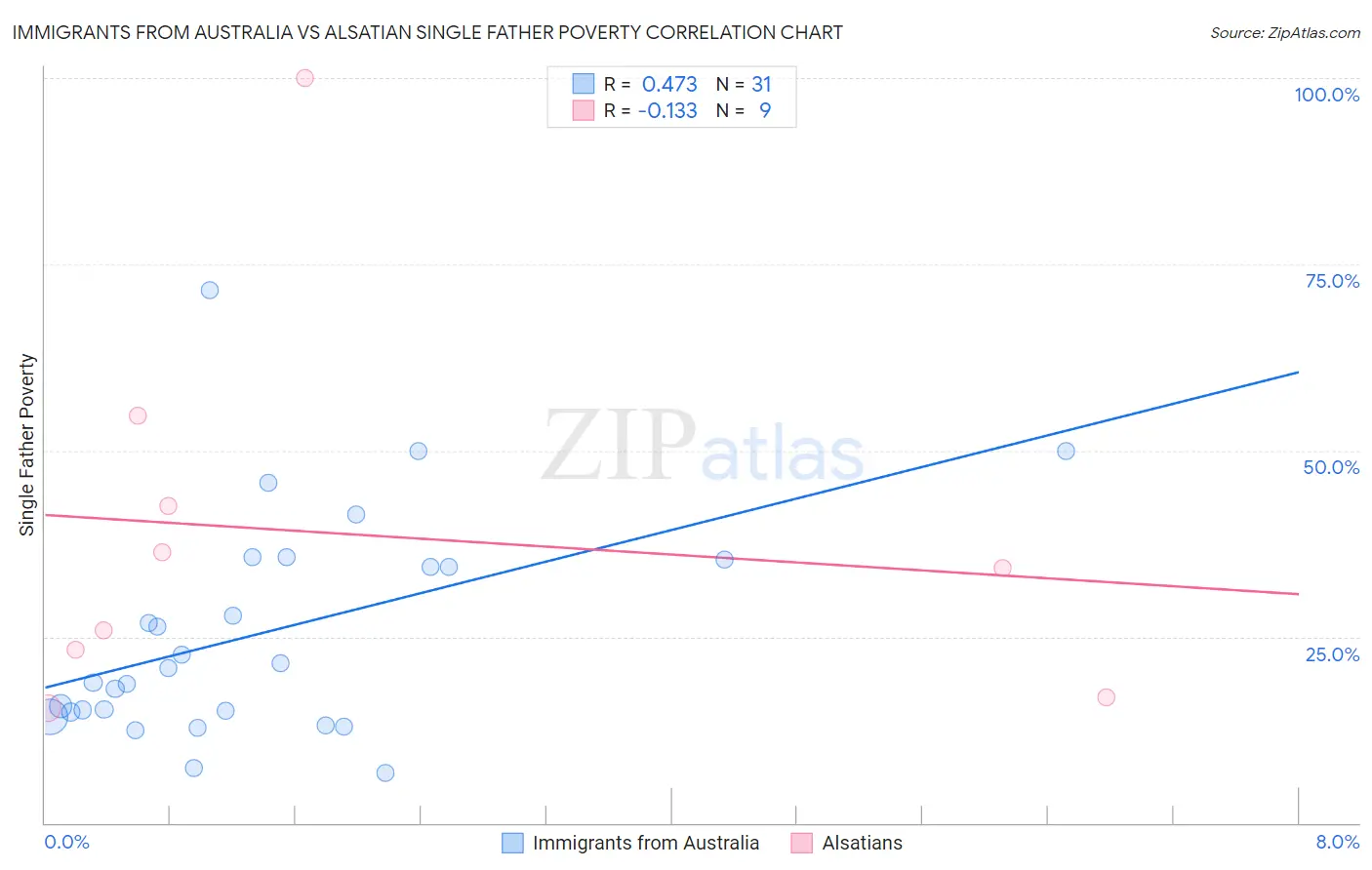 Immigrants from Australia vs Alsatian Single Father Poverty