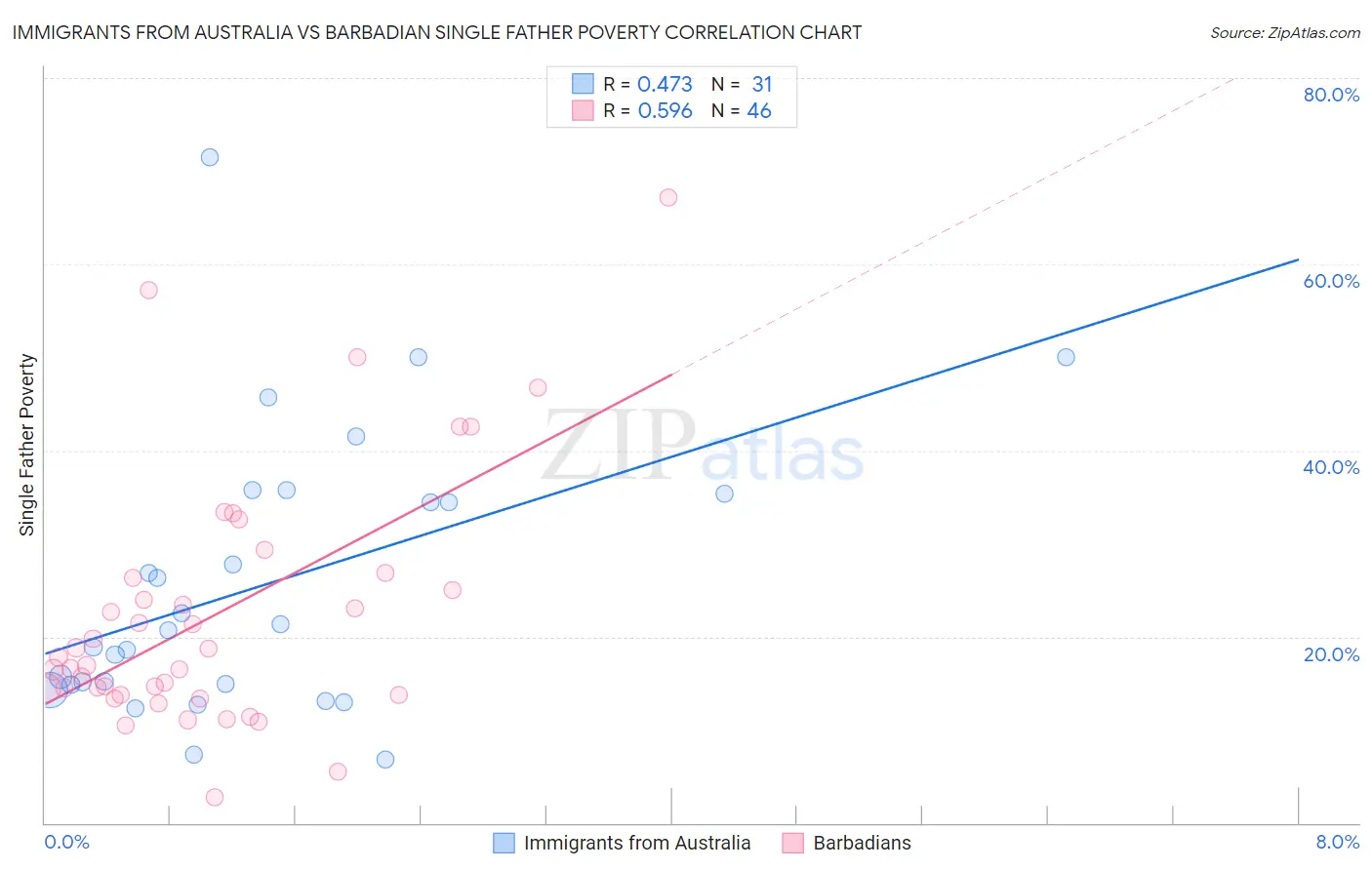 Immigrants from Australia vs Barbadian Single Father Poverty