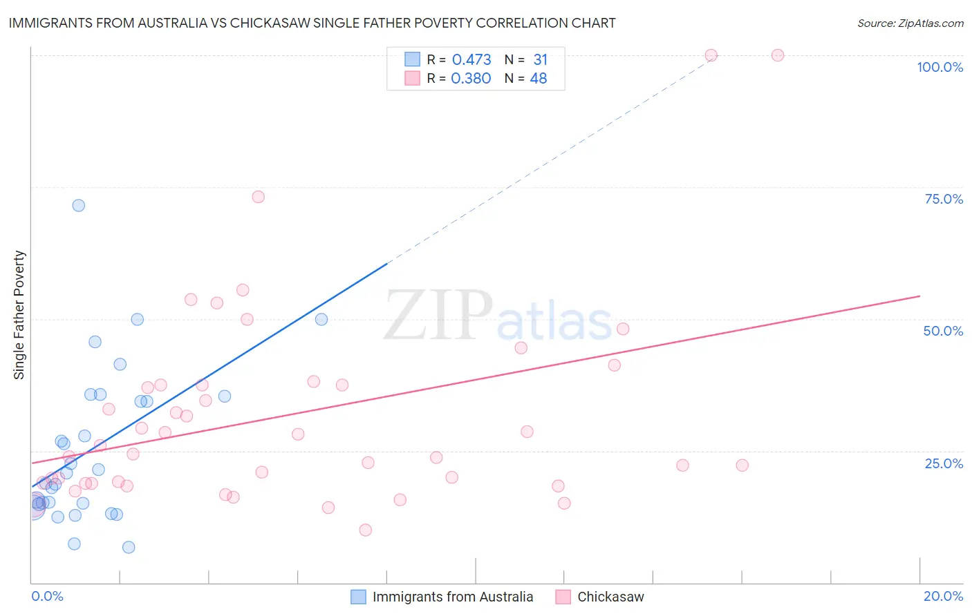 Immigrants from Australia vs Chickasaw Single Father Poverty