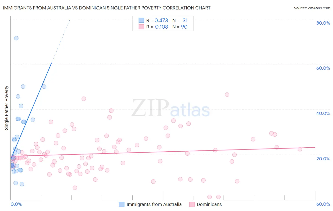 Immigrants from Australia vs Dominican Single Father Poverty