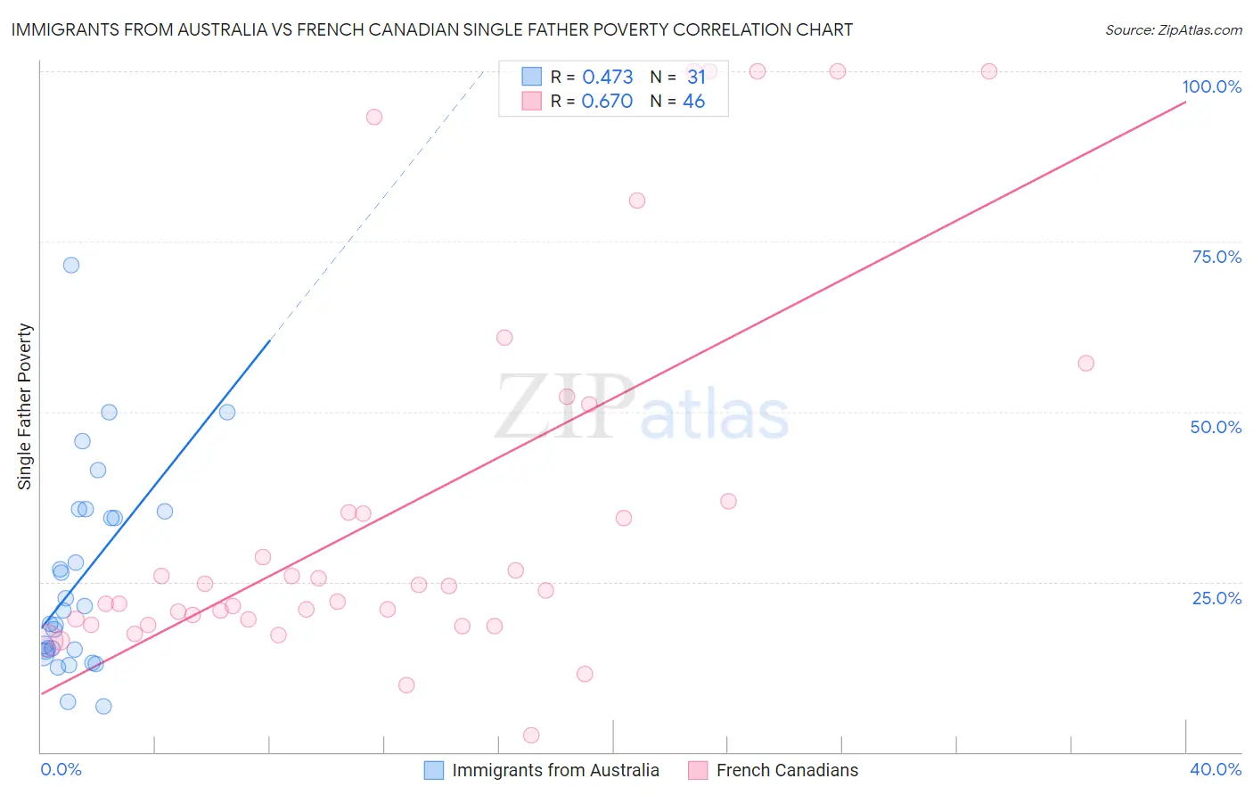 Immigrants from Australia vs French Canadian Single Father Poverty
