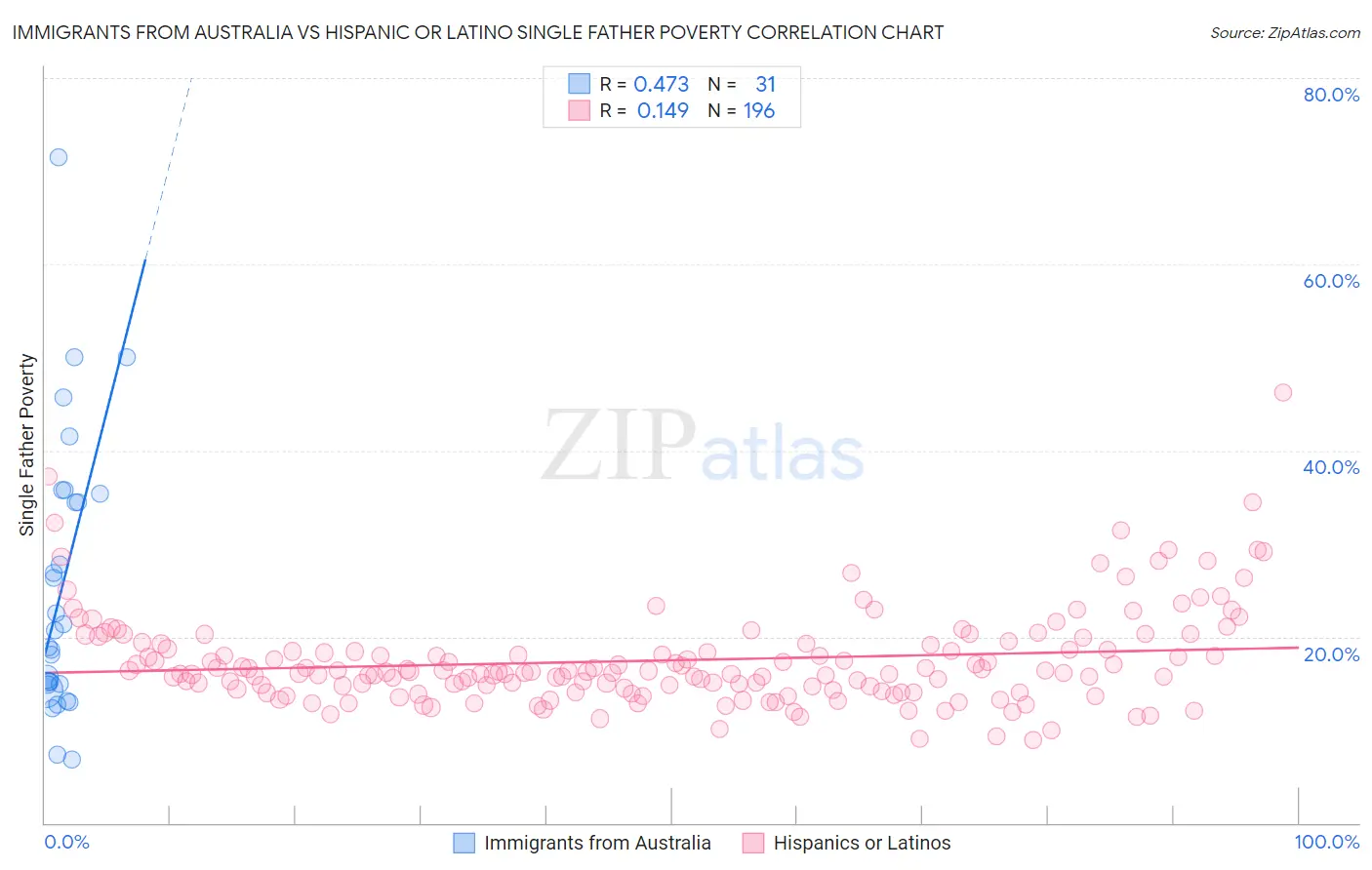 Immigrants from Australia vs Hispanic or Latino Single Father Poverty