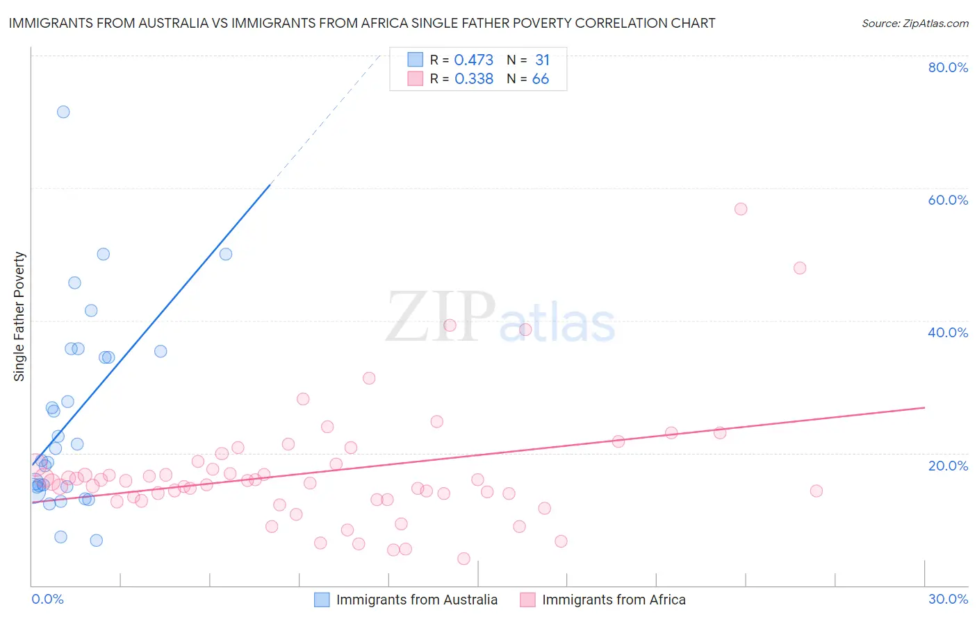 Immigrants from Australia vs Immigrants from Africa Single Father Poverty