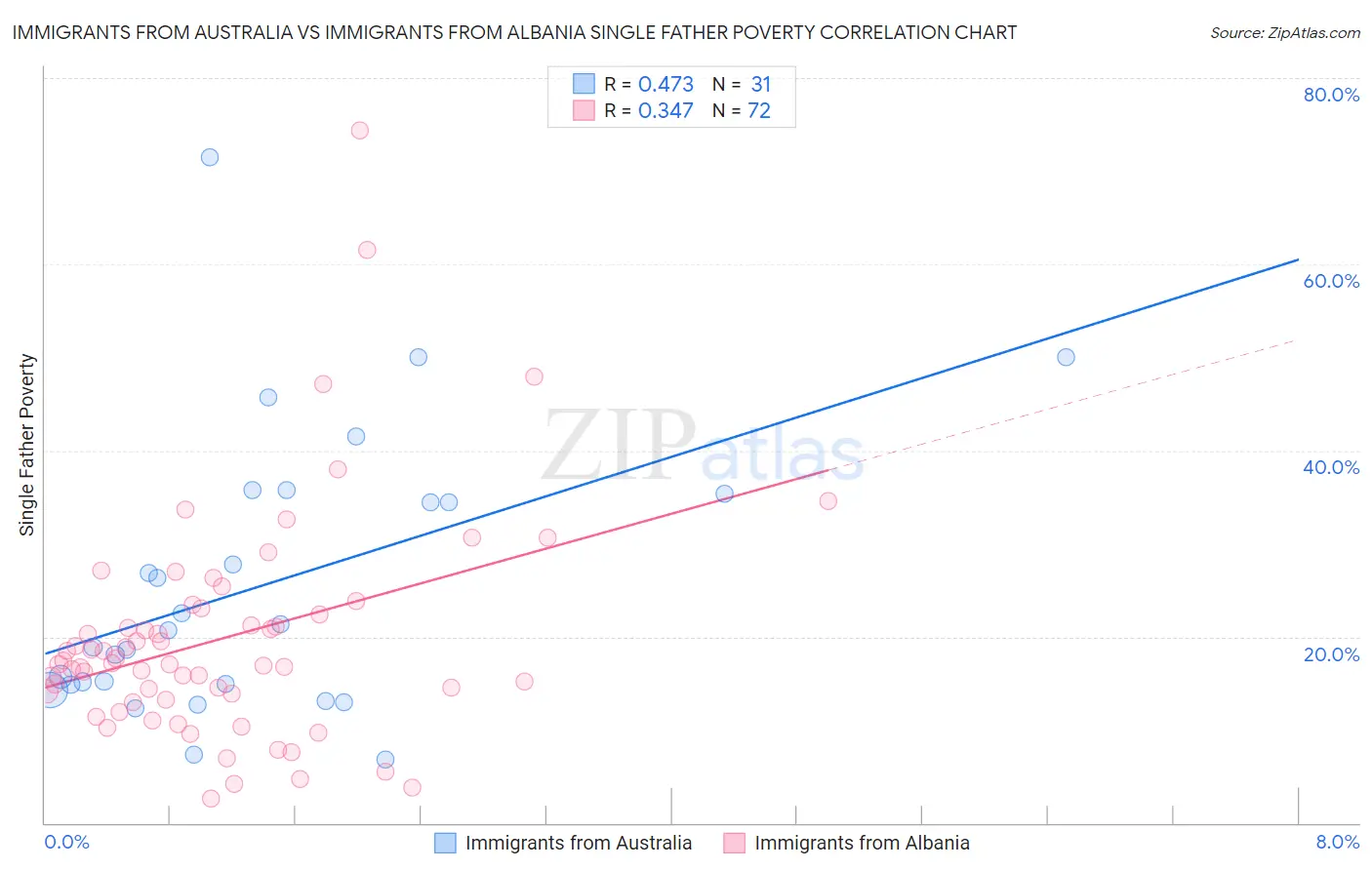 Immigrants from Australia vs Immigrants from Albania Single Father Poverty