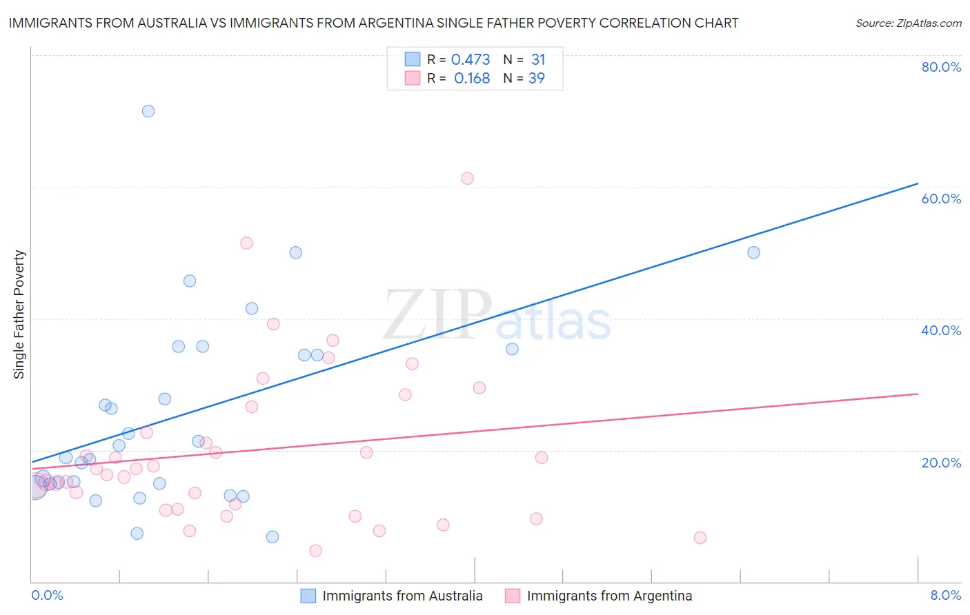 Immigrants from Australia vs Immigrants from Argentina Single Father Poverty